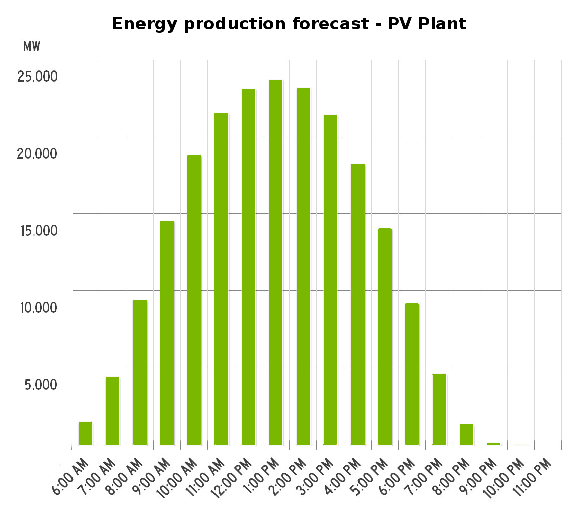 Simulación de producción planta fotovoltaica
