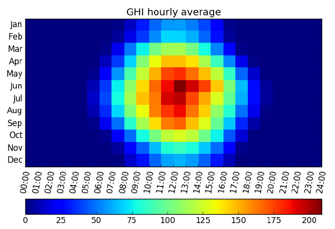 Cálculo del año meteorológico tipo